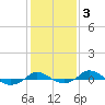 Tide chart for Red Point, Maryland on 2022/02/3