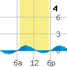 Tide chart for Red Point, Maryland on 2022/02/4