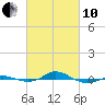 Tide chart for Red Point, Maryland on 2022/03/10