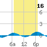 Tide chart for Red Point, Maryland on 2022/03/16