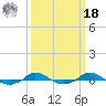 Tide chart for Red Point, Maryland on 2022/03/18