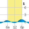 Tide chart for Red Point, Maryland on 2022/03/1