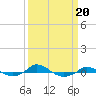 Tide chart for Red Point, Maryland on 2022/03/20