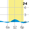 Tide chart for Red Point, Maryland on 2022/03/24
