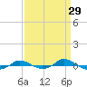 Tide chart for Red Point, Maryland on 2022/03/29