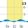 Tide chart for Red Point, Maryland on 2022/04/13