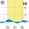 Tide chart for Red Point, Maryland on 2022/04/16