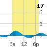Tide chart for Red Point, Maryland on 2022/04/17