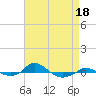 Tide chart for Red Point, Maryland on 2022/04/18