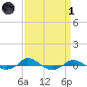 Tide chart for Red Point, Maryland on 2022/04/1