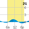 Tide chart for Red Point, Maryland on 2022/04/21