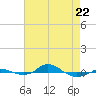 Tide chart for Red Point, Maryland on 2022/04/22
