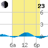 Tide chart for Red Point, Maryland on 2022/04/23