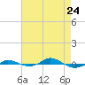 Tide chart for Red Point, Maryland on 2022/04/24