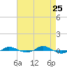 Tide chart for Red Point, Maryland on 2022/04/25
