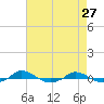 Tide chart for Red Point, Maryland on 2022/04/27
