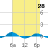 Tide chart for Red Point, Maryland on 2022/04/28