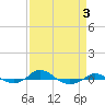 Tide chart for Red Point, Maryland on 2022/04/3