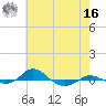 Tide chart for Red Point, Maryland on 2022/05/16