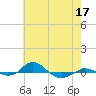 Tide chart for Red Point, Maryland on 2022/05/17