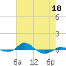 Tide chart for Red Point, Maryland on 2022/05/18
