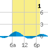 Tide chart for Red Point, Maryland on 2022/05/1