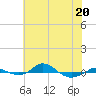 Tide chart for Red Point, Maryland on 2022/05/20