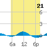 Tide chart for Red Point, Maryland on 2022/05/21