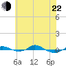 Tide chart for Red Point, Maryland on 2022/05/22