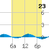 Tide chart for Red Point, Maryland on 2022/05/23