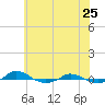 Tide chart for Red Point, Maryland on 2022/05/25