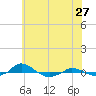 Tide chart for Red Point, Maryland on 2022/05/27