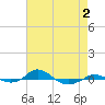Tide chart for Red Point, Maryland on 2022/05/2