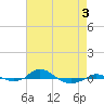 Tide chart for Red Point, Maryland on 2022/05/3