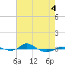 Tide chart for Red Point, Maryland on 2022/05/4