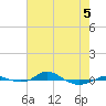 Tide chart for Red Point, Maryland on 2022/05/5