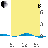 Tide chart for Red Point, Maryland on 2022/05/8