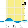 Tide chart for Red Point, Maryland on 2022/06/15
