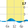 Tide chart for Red Point, Maryland on 2022/06/17