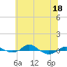 Tide chart for Red Point, Maryland on 2022/06/18