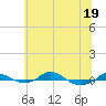 Tide chart for Red Point, Maryland on 2022/06/19