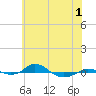 Tide chart for Red Point, Maryland on 2022/06/1