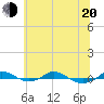Tide chart for Red Point, Maryland on 2022/06/20