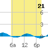 Tide chart for Red Point, Maryland on 2022/06/21