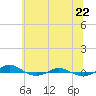 Tide chart for Red Point, Maryland on 2022/06/22