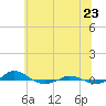 Tide chart for Red Point, Maryland on 2022/06/23