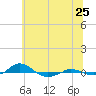 Tide chart for Red Point, Maryland on 2022/06/25