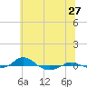 Tide chart for Red Point, Maryland on 2022/06/27