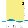 Tide chart for Red Point, Maryland on 2022/06/2