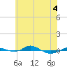 Tide chart for Red Point, Maryland on 2022/06/4
